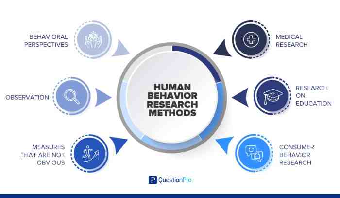 Behavioral research should be designed so that